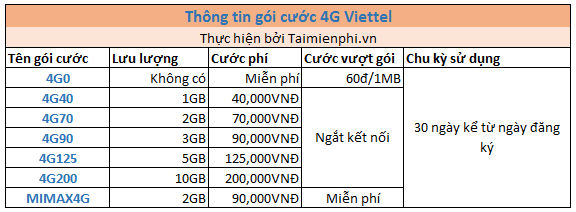 Cách đăng ký 4G Viettel cho thuê bao trả sau