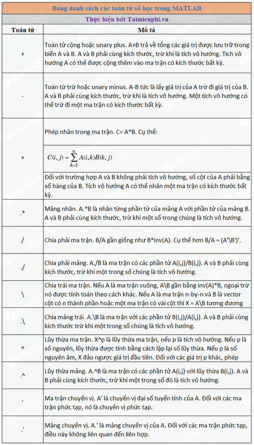 Các toán tử (Operator) trong MATLAB