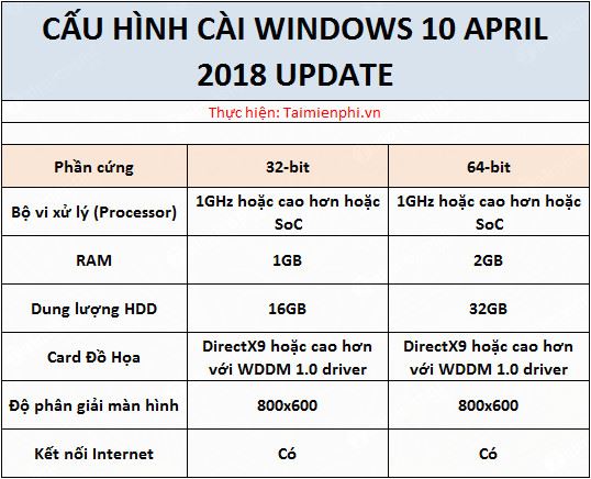 Cấu hình cài Windows 10 April 2018 Update, System Requirements