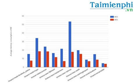 Chrome 55 sắp ra mắt, cải thiện tốc độ, đỡ ngốn RAM