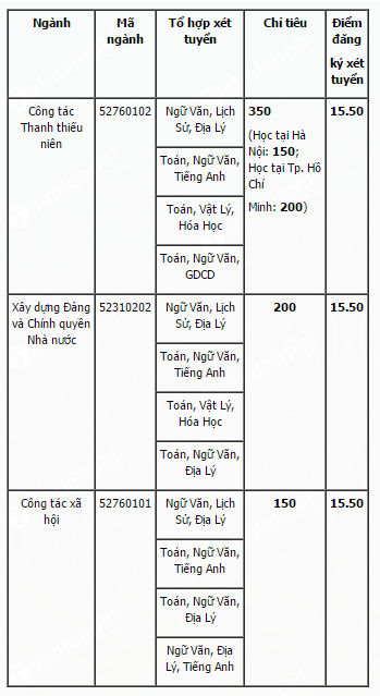 Điểm chuẩn Học viện thanh thiếu niên Việt Nam 2020, điểm xét tuyển mới nhất