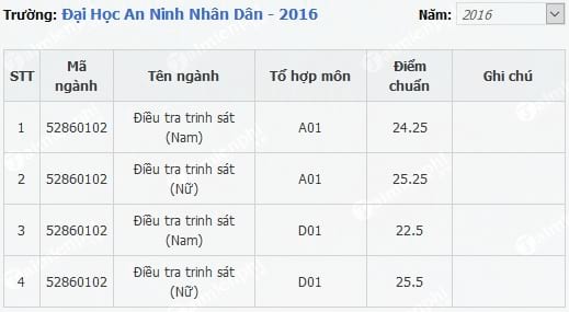 diem chuan dai hoc an ninh nhanh dan