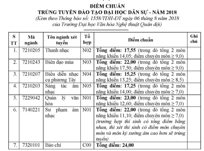 Diem chuan Dai hoc Van Hoa Nghe Thuat Quan Doi 2018