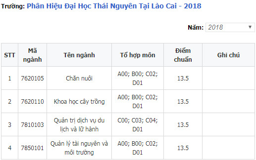 Điểm chuẩn Phân Hiệu Đại Học Thái Nguyên Tại Lào Cai năm 2020