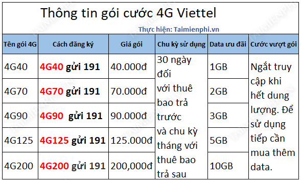 goi cuoc 4g viettel