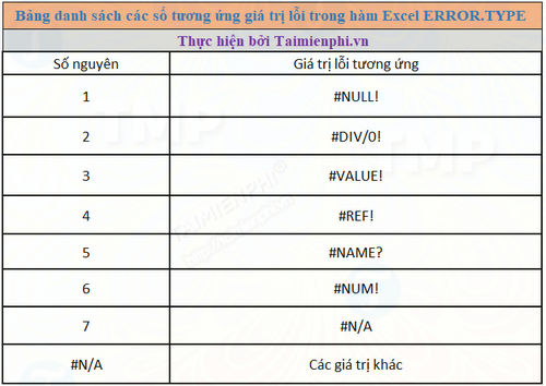 Hàm ERROR.TYPE trong Excel, trả về số tương ứng với giá trị lỗi