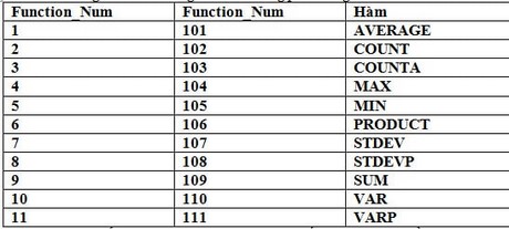 Excel - Hàm SUBTOTAL, hàm tính toán cho một nhóm trong danh sách