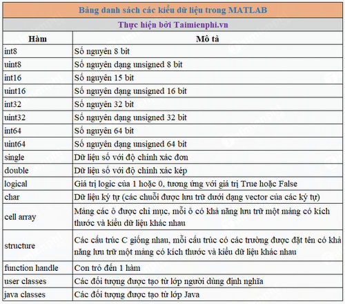 Kiểu dữ liệu trong MATLAB