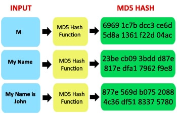 Mã MD5? Sử dụng MD5 Hash như thế nào?