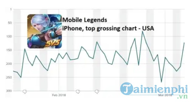 Mobile Legends Bang Bang - tựa game MOBA đang khẳng định sức mạnh ở đấu trường quốc tế
