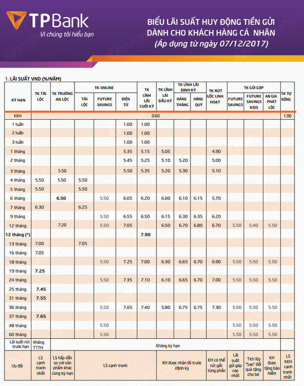 lai suat ngan hang tpbank