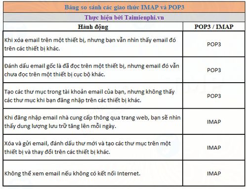 Phân biệt giao thức IMAP và POP3