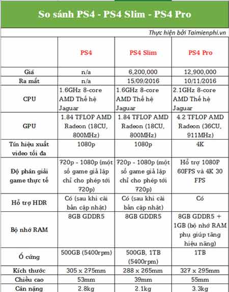 Phân biệt PS4, PS4 Slim và PS4 Pro, phân biệt các máy PlayStation