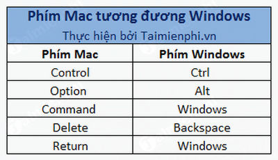 Phím Mac tương đương trên bàn phím Windows
