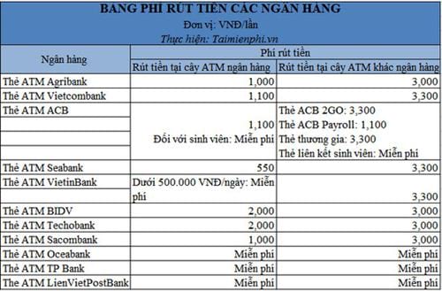 so sanh phi rut tien cac ngan hang 2