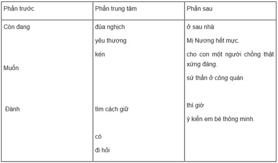 soan bai cum dong tu