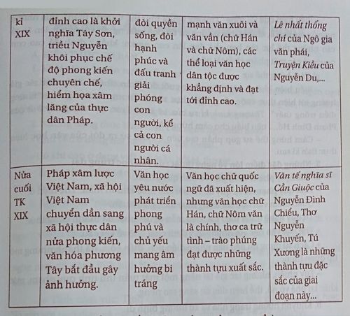 soan bai khai quat van hoc viet nam tu the ki x den the ki xix