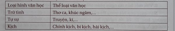 soan bai mot so the loai van hoc tho truyen