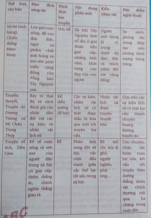soan bai on tap van hoc dan gian viet nam