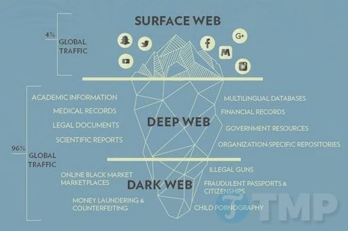 Tất cả những gì bạn cần biết về Dark Web
