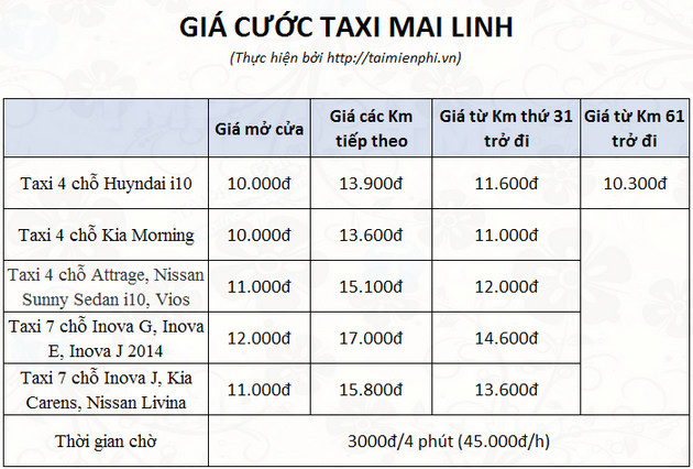 gia cuoc taxi mai linh