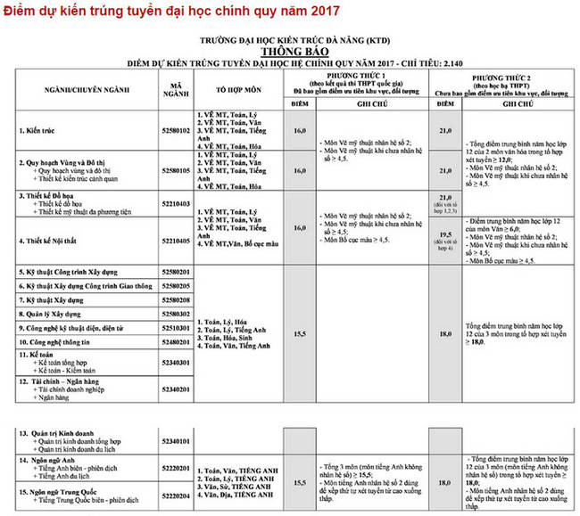 diem chuan dai hoc kien truc da nang