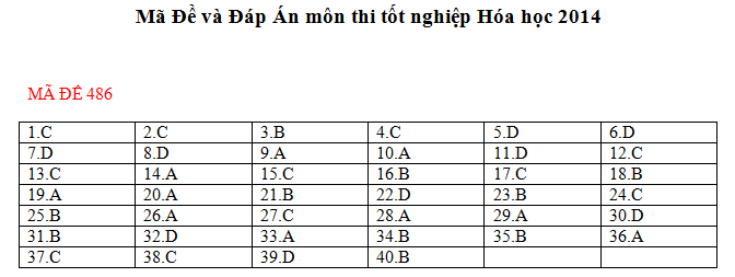 đáp án môn thi hóa học tốt nghiệp 2014 đáp án môn thi hóa học tốt nghiệp 2014