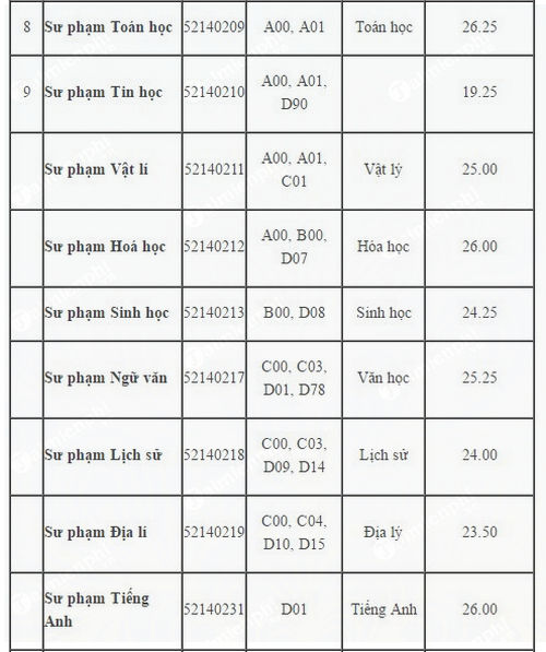 thành tích trung học phổ thông tại TP.